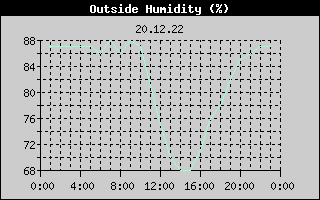 Outside Humidity History