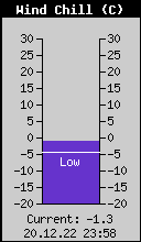 Current Wind Chill
