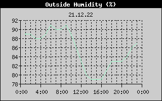Outside Humidity History