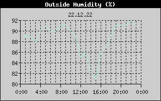 Outside Humidity History