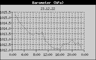 Barometer History