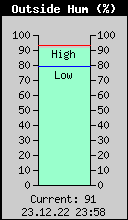 Current Outside Humidity