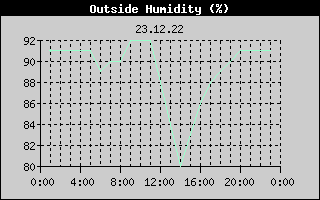 Outside Humidity History