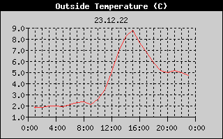 Outside Temperature History