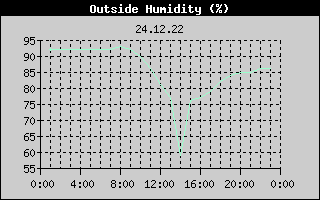 Outside Humidity History