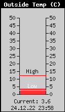 Current Outside Temperature