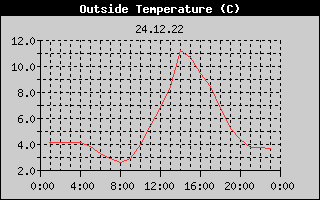 Outside Temperature History