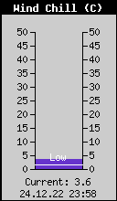 Current Wind Chill