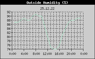 Outside Humidity History