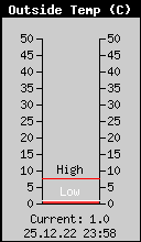 Current Outside Temperature