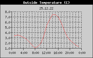 Outside Temperature History