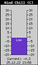 Current Wind Chill