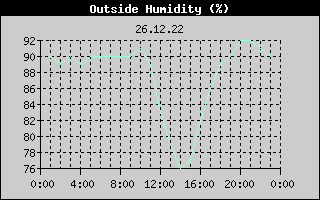 Outside Humidity History