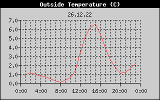 Outside Temperature History