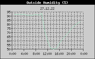 Outside Humidity History