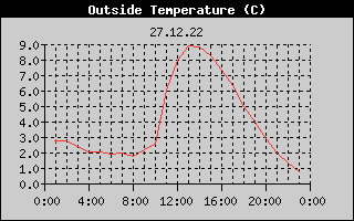 Outside Temperature History