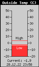 Current Outside Temperature