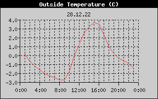 Outside Temperature History