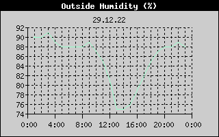 Outside Humidity History