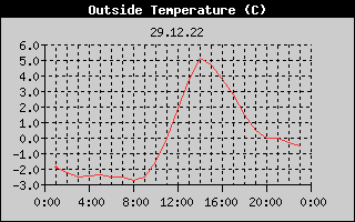 Outside Temperature History