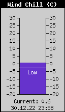 Current Wind Chill