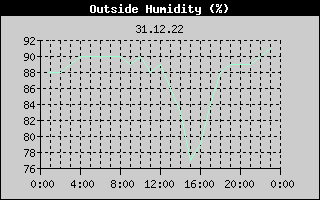 Outside Humidity History