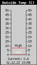 Current Outside Temperature