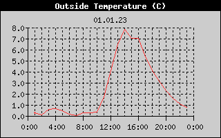 Outside Temperature History