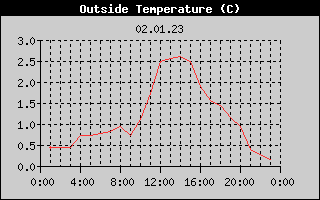 Outside Temperature History