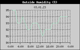 Outside Humidity History