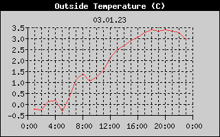 Outside Temperature History