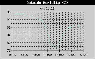 Outside Humidity History