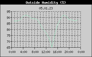 Outside Humidity History