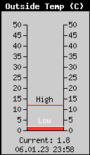 Current Outside Temperature