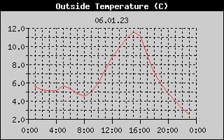 Outside Temperature History