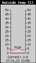 Current Outside Temperature