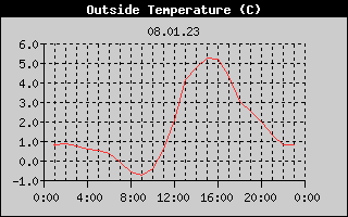 Outside Temperature History