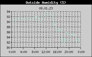 Outside Humidity History