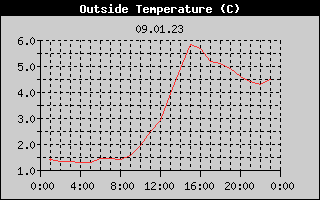 Outside Temperature History