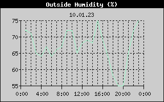 Outside Humidity History