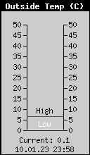 Current Outside Temperature