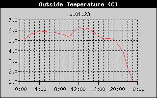 Outside Temperature History