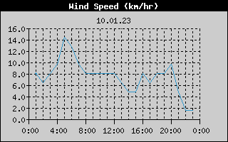 Wind Speed History