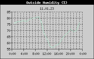 Outside Humidity History