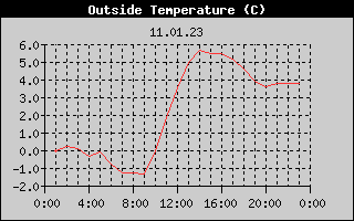 Outside Temperature History