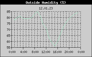 Outside Humidity History