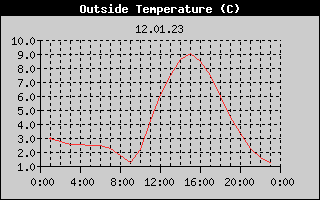 Outside Temperature History