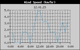 Wind Speed History