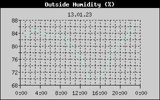Outside Humidity History