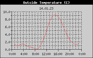 Outside Temperature History